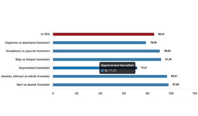 Tüik: Hizmet Üretici Fiyat Endeksi (H-ÜFE) yıllık %85,41 arttı, aylık %3,64 arttı