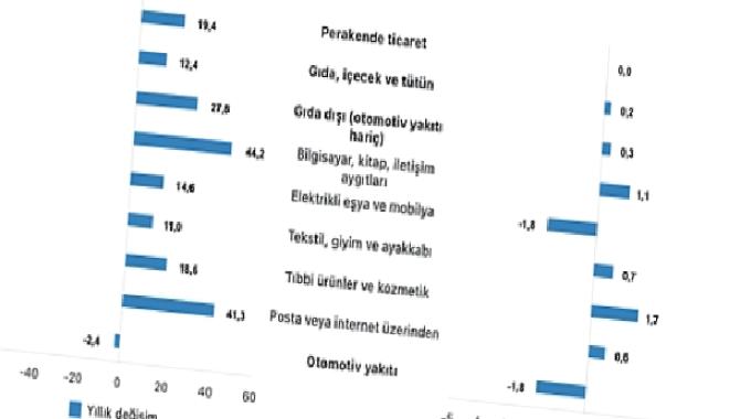 Tüik: Ticaret satış hacmi yıllık %10,5 arttı, perakende satış hacmi yıllık %19,4 arttı
