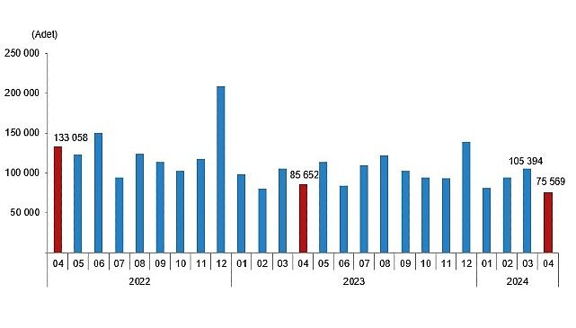 Tüik: Türkiye genelinde Nisan ayında 75 bin 569 konut satıldı