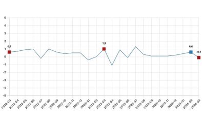 Tüik: Ücretli çalışan sayısı yıllık %2,6 arttı