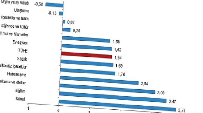 Tüik: Tüketici fiyat endeksi (TÜFE) yıllık %71,60, aylık %1,64 arttı